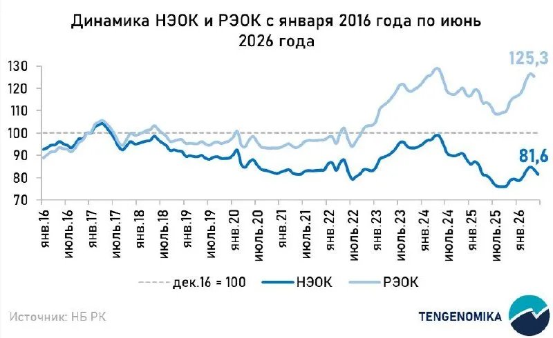 Номинальный эффективный курс тенге снизился на 2,5% в июне, реальный — в мае