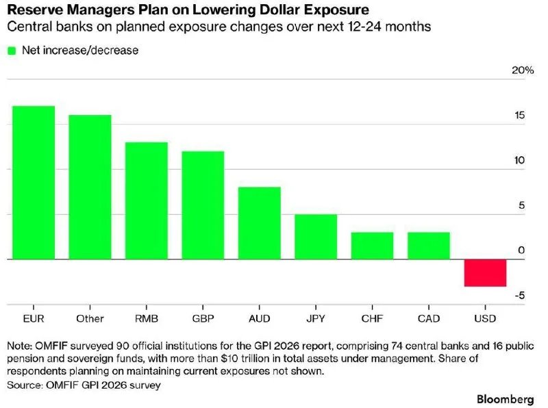 Central banks reduce dollar reliance, diversify reserves