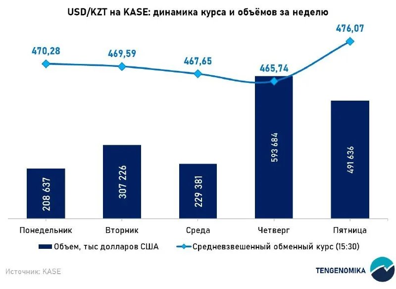 Тенге ослаб на 1,2% за неделю, закрывшись на отметке 476,1 за доллар