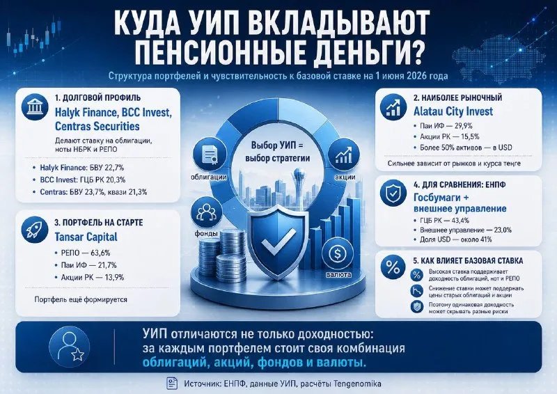 Halyk Finance, BCC Invest және Centras Securities зейнетақы портфельдерінің құрылымын жариялады