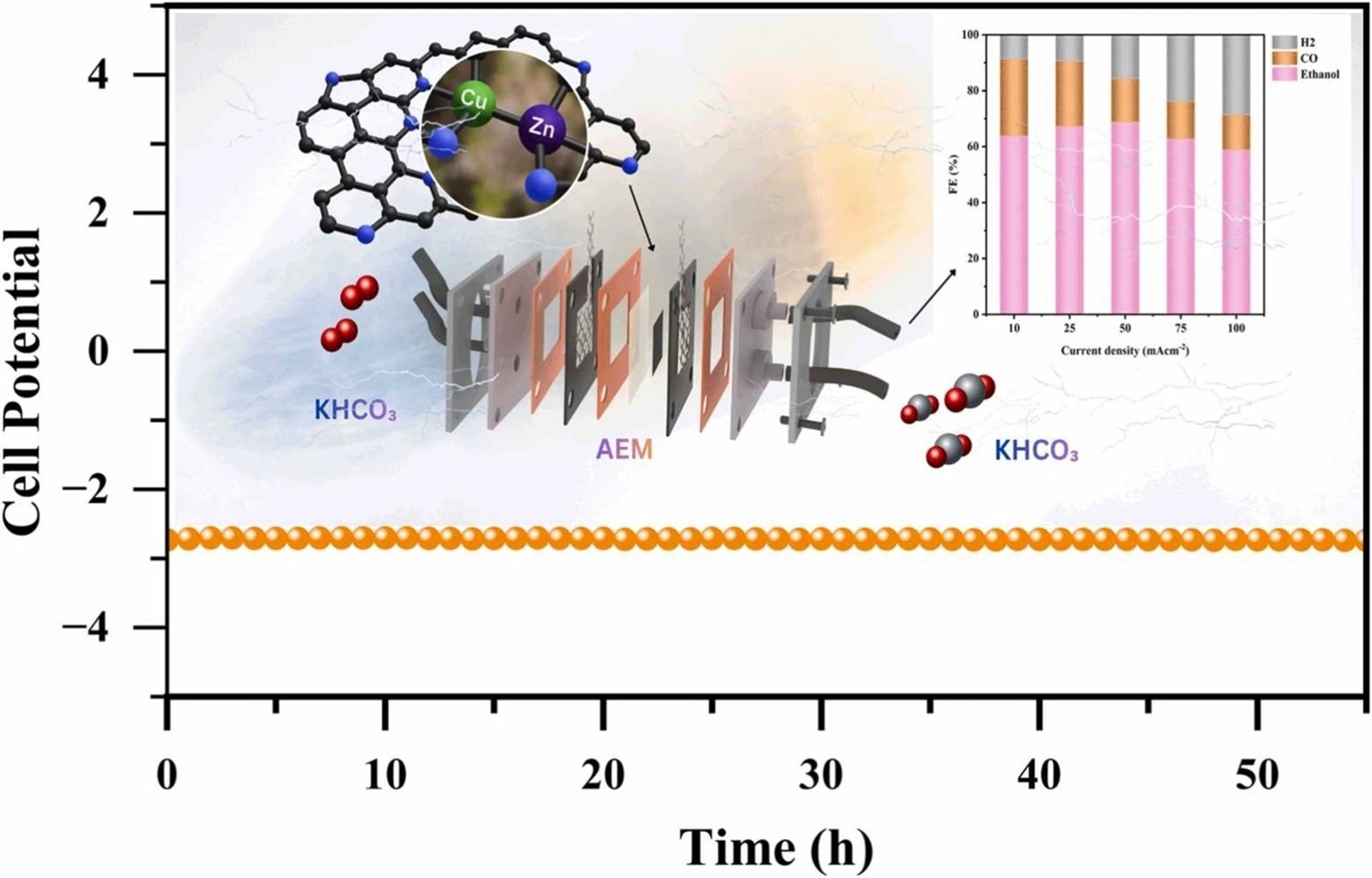Sungkyunkwan team develops catalyst converting CO2 to ethanol at 69% efficiency