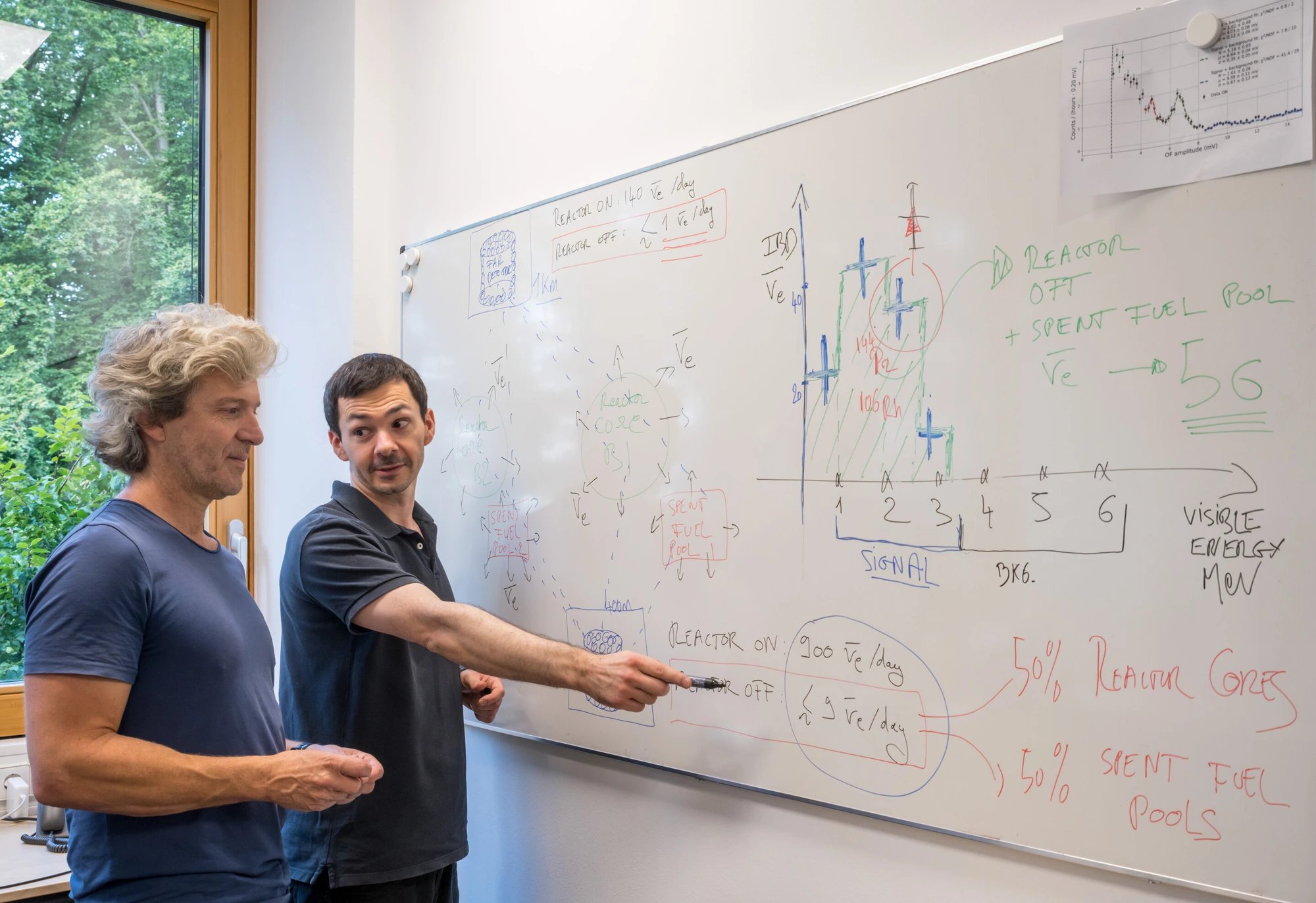 Double Chooz collaboration measures antineutrinos from spent nuclear fuel for first time