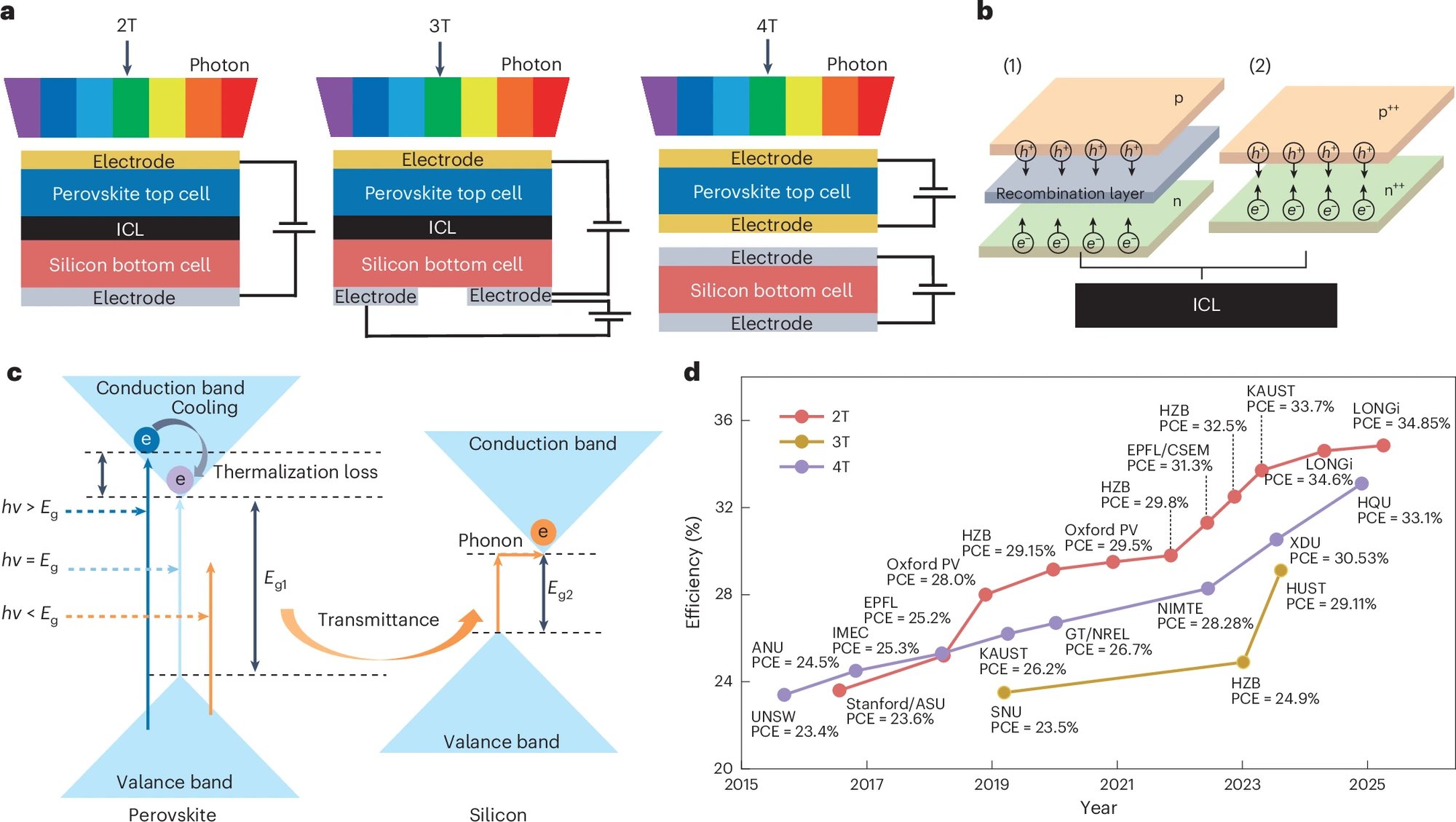 Formamidinium eutectic yields 31.5% efficient evaporated perovskite-silicon tandems