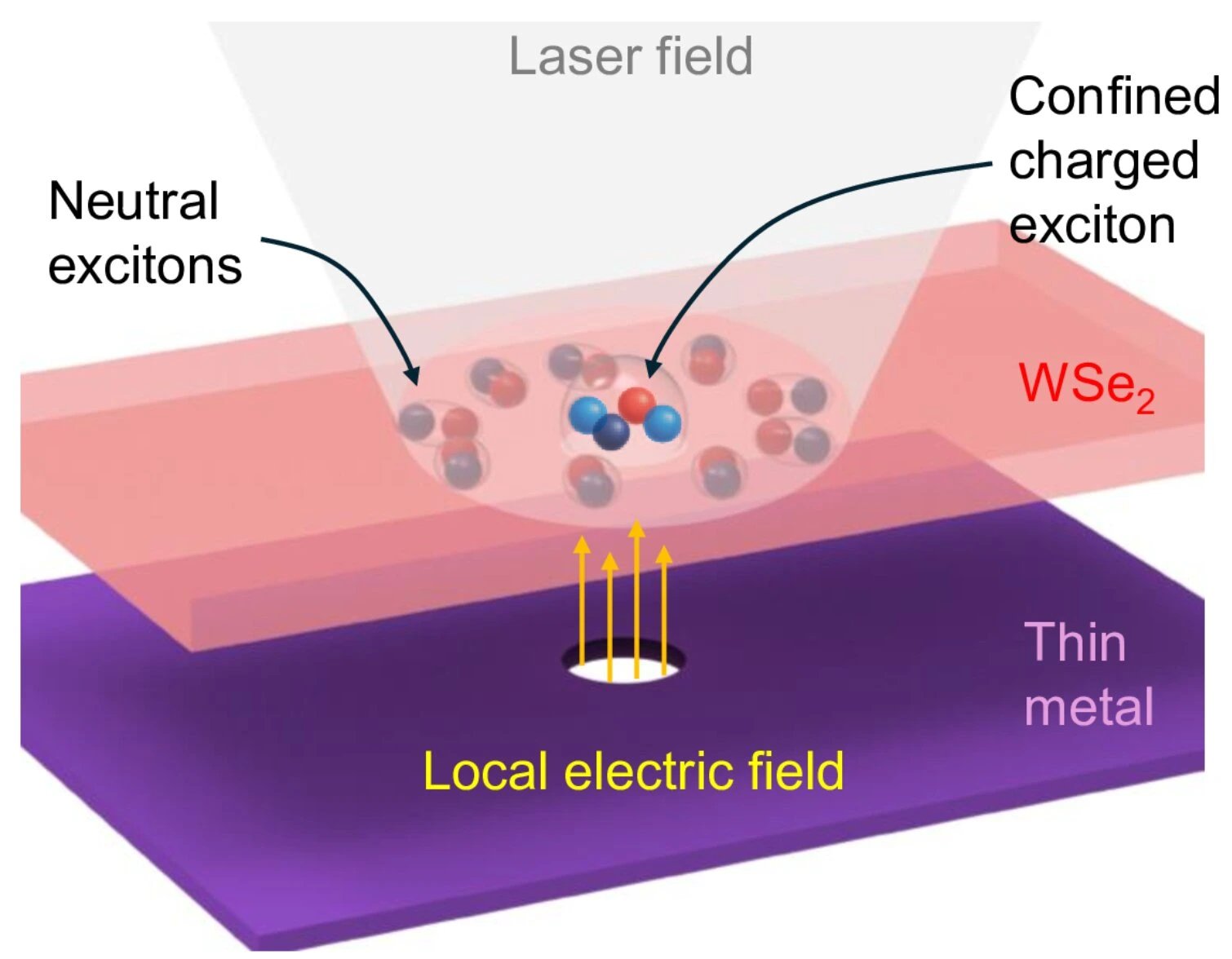 Boston College physicists create electrostatic trap for charged excitons enabling quantum light control