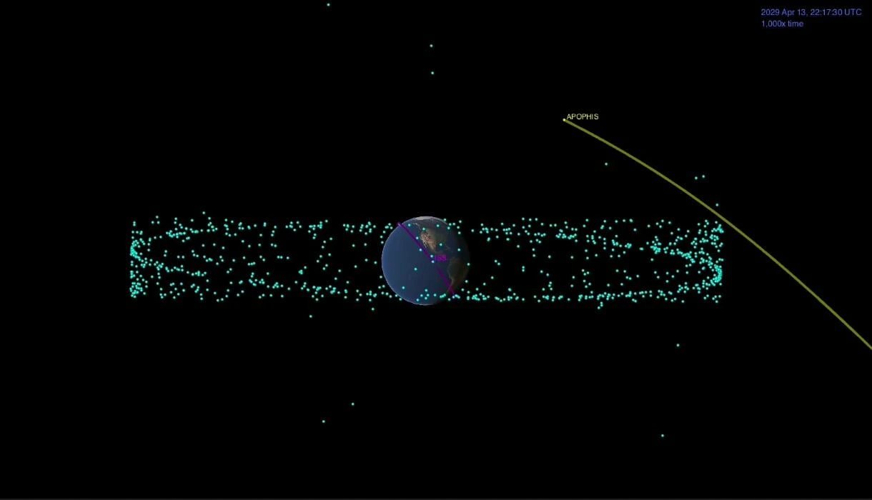 Apophis to fly inside geostationary orbit on April 13, 2029; OSIRIS-APEX to study aftermath