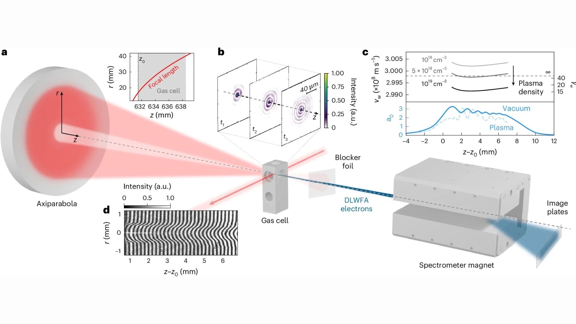 Rochester team's flying focus laser doubles electron energy in plasma accelerators, study finds
