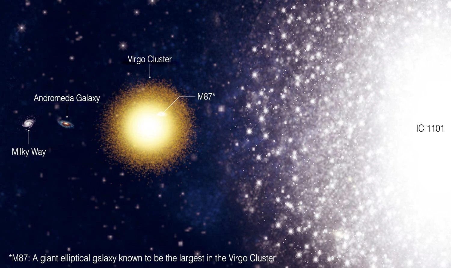 Astronomers confirm IC 1101 as largest known galaxy, 1.7 million light-years across