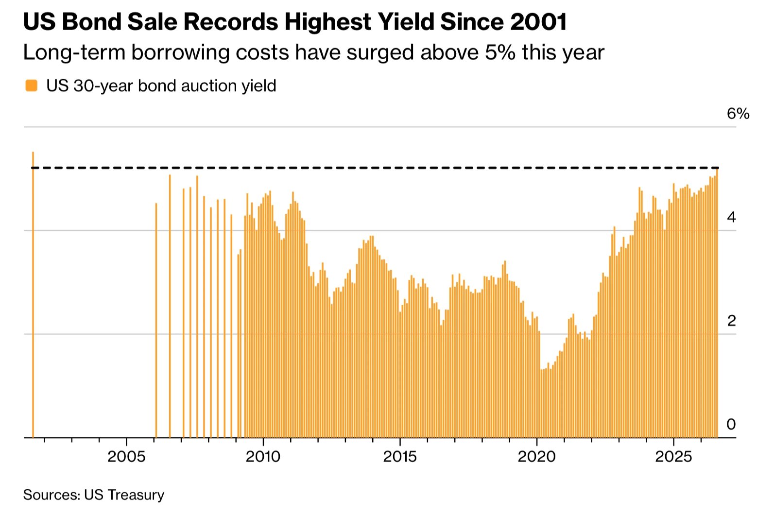 Global bond rout pushes 30-year US Treasury yield to highest since 2007
