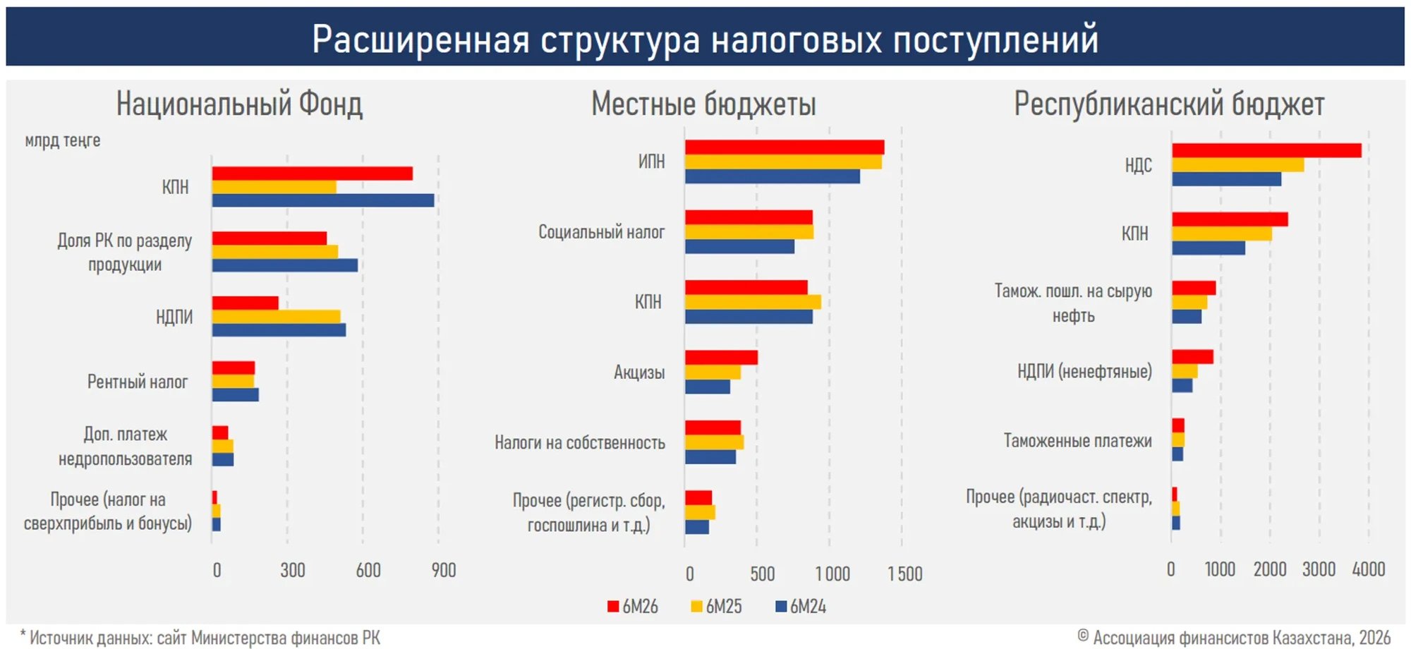 Kazakhstan H1 2026 tax revenue up 15.2%, debt service equals 11% of spending