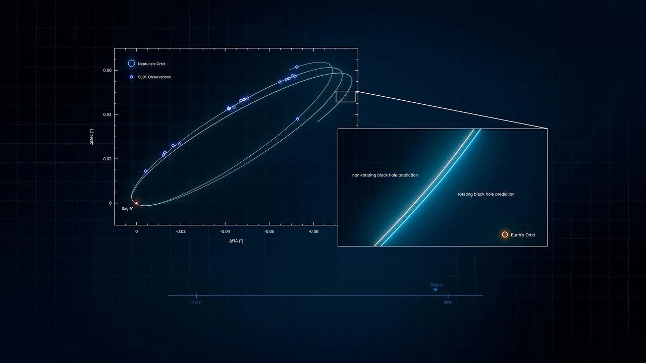 ESO astronomers discover fastest known Milky Way star, S301, orbiting Sagittarius A*