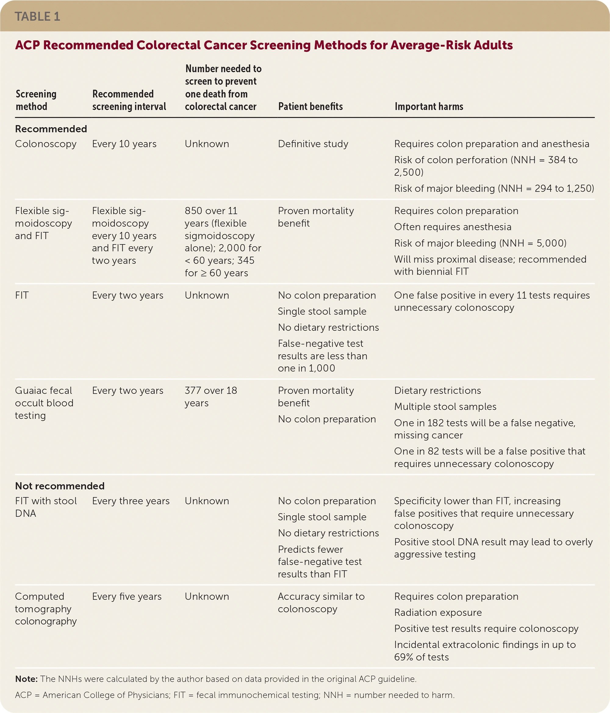 Colorectal cancer screening linked to 43% lower death risk in Swedish study