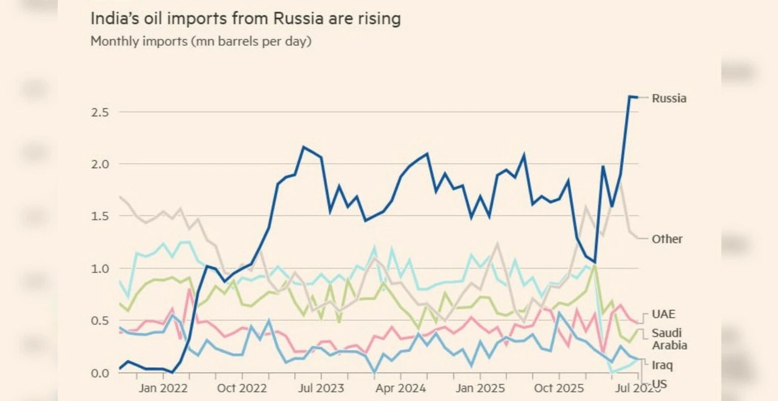India raises Russian oil imports to record 2.6 million barrels per day