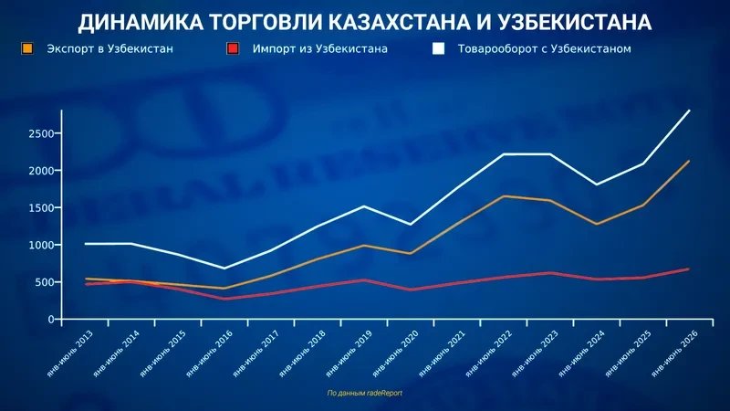 Kazakhstan-Uzbekistan trade rises 35% to $2.8 bln in H1 2026