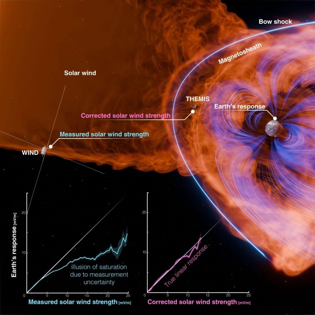 NASA-led study finds no statistical evidence for polar cap saturation