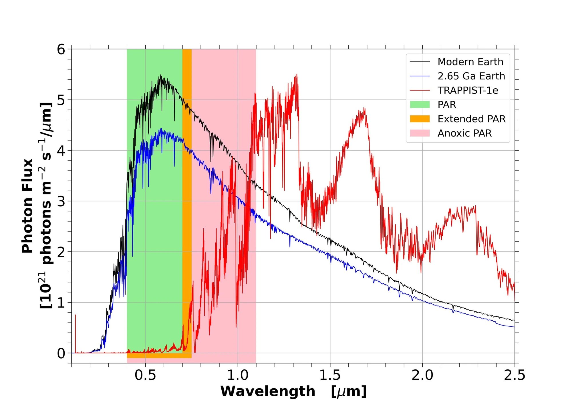 Lab study links young Sun's superflares to early Earth warming and prebiotic nitrogen