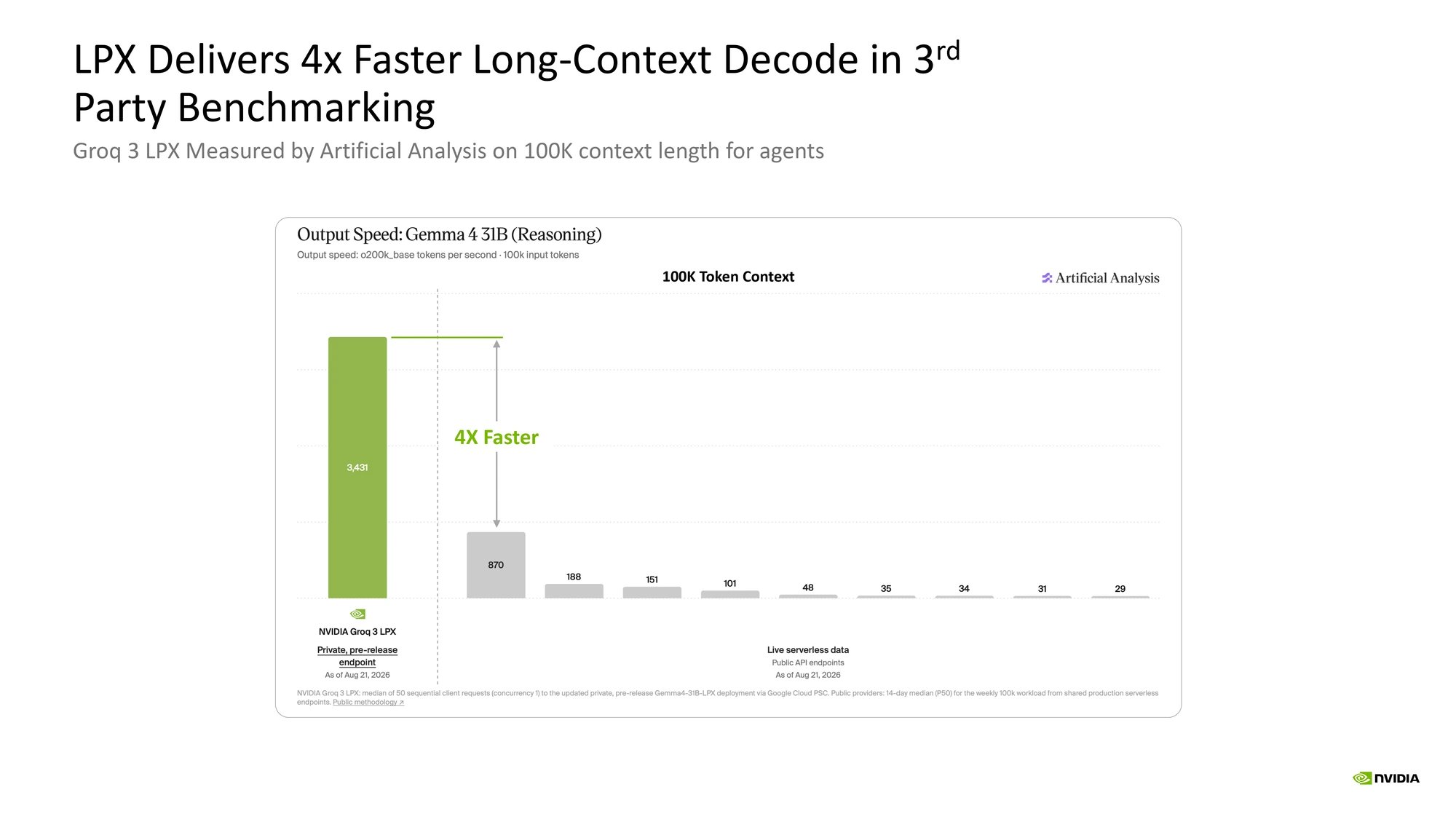 Nvidia представила стойку Groq 3 LPX и независимый бенчмарк на 3431 токен/с