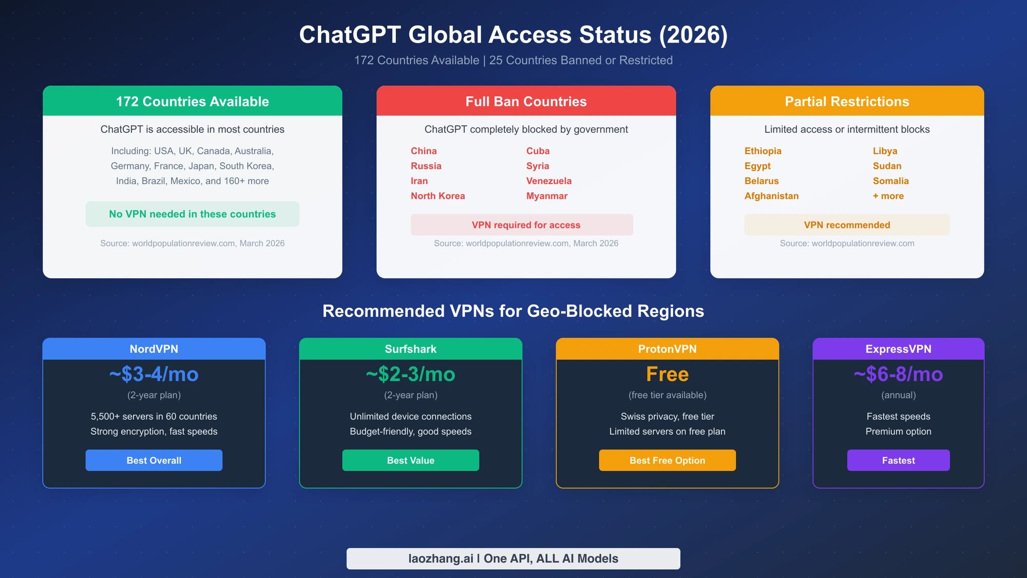 OpenAI ChatGPT қолжетімді 44 елде киберверификацияны бұғаттады