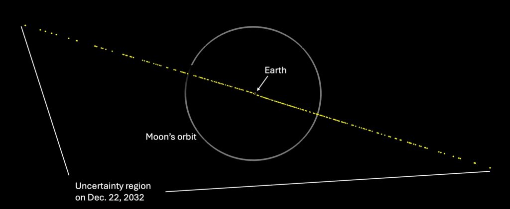 Asteroid 2024 YR4 warning shows planetary defense system working as designed