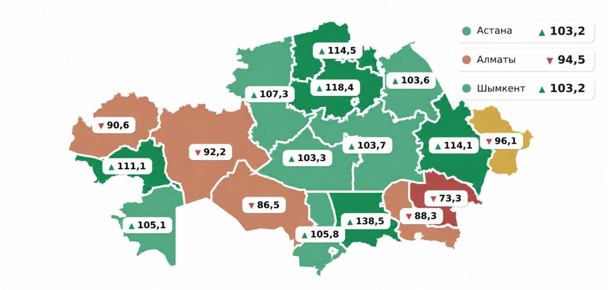 Kazakh business activity hits 2026 high, but medium firms lag at 90.2