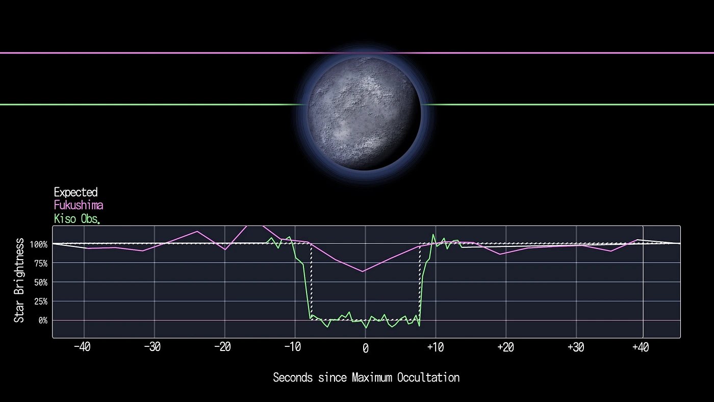 Astronomers detect possible atmosphere on 500-km icy body beyond Neptune