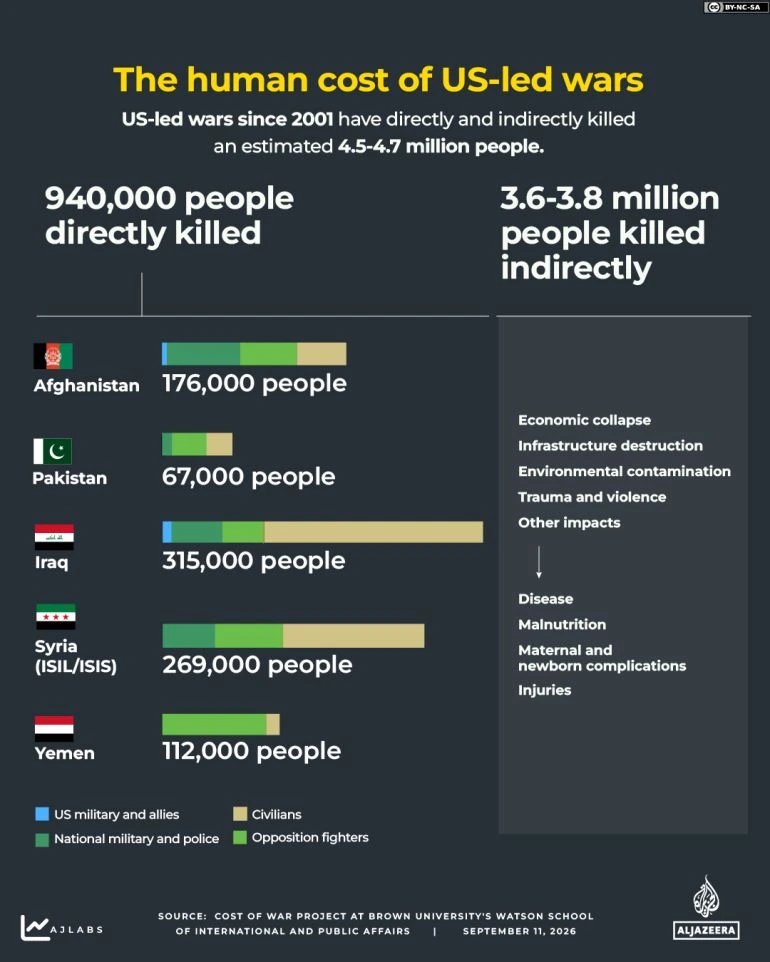 US-led wars since 9/11 killed 4.5 million, displaced 38 million