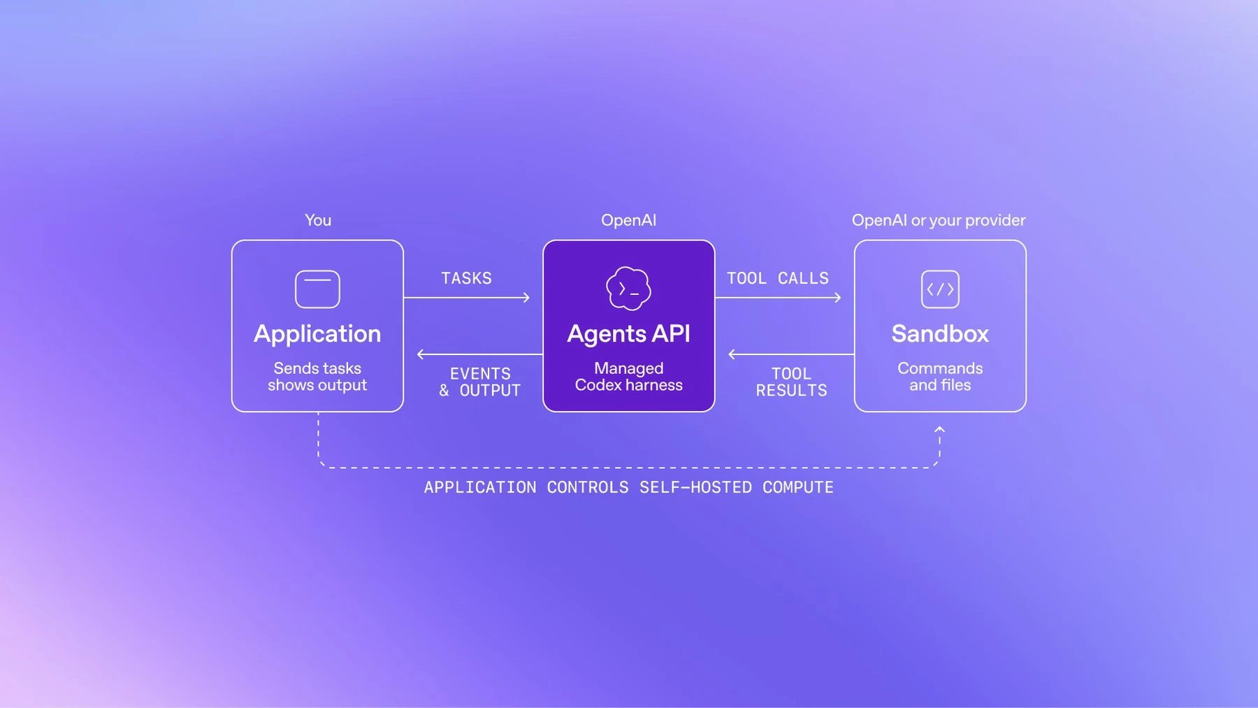 OpenAI DevDay-да Codex пен API-ді кеңейтті: қауіпсіздік сканерлеу, Decisions API, Ultrafast