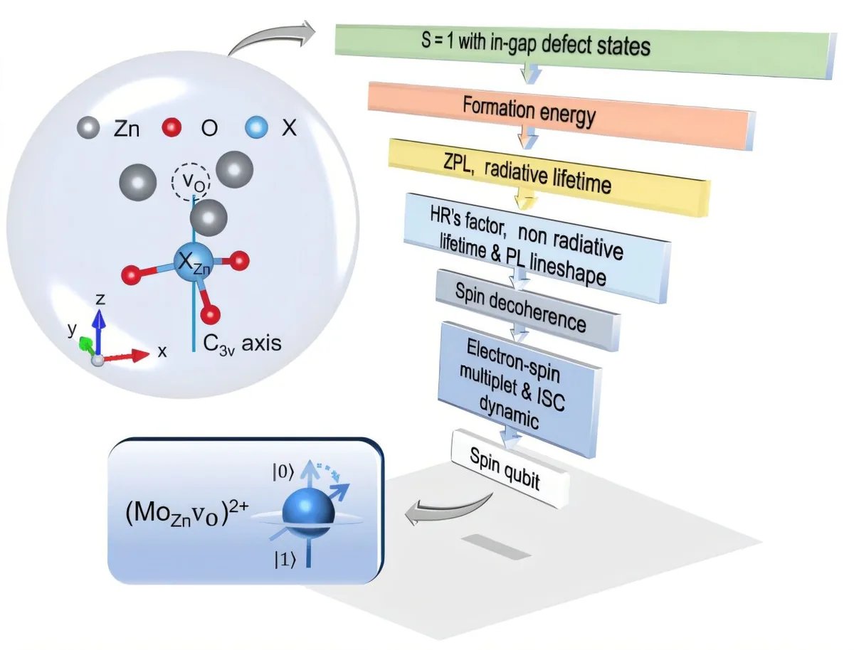 Zinc oxide spin qubit discovery advances scalable quantum devices