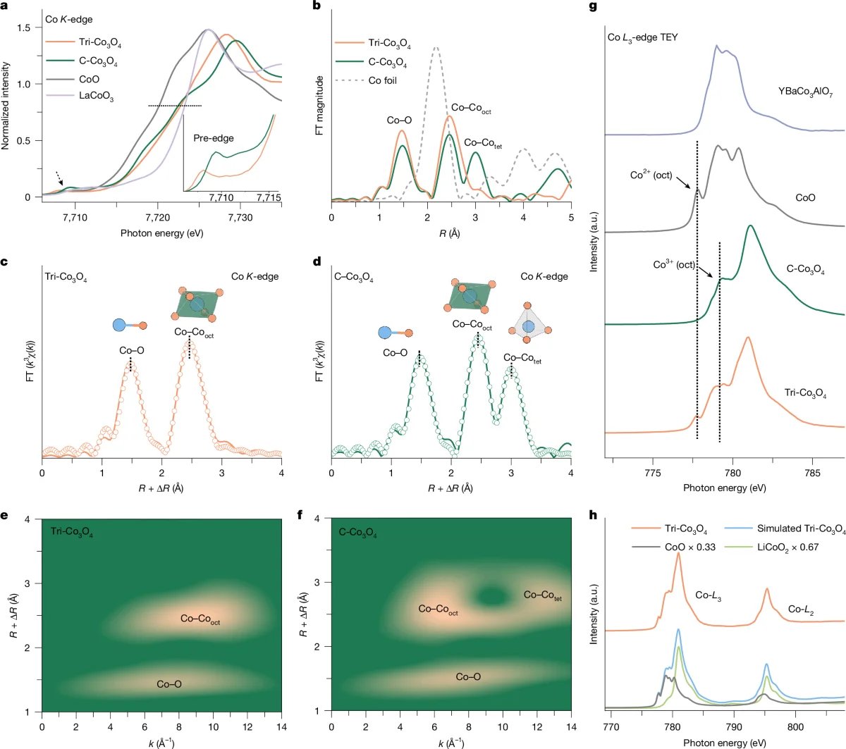 New trigonal-phase Co3O4 catalyst cuts overpotential 181 mV for acidic water electrolysis