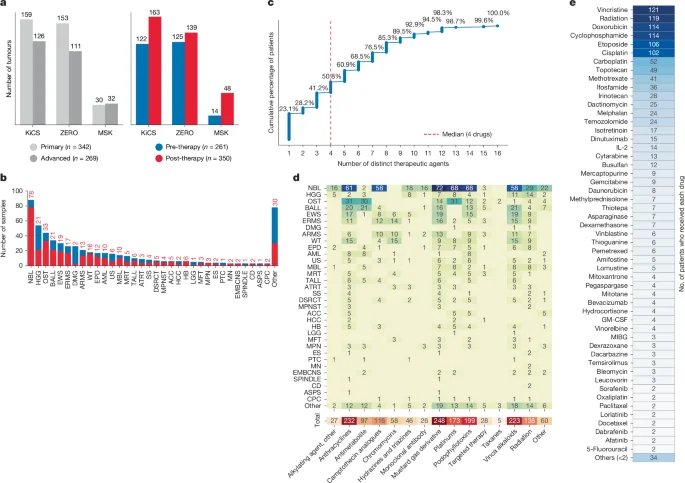 Исследование в Nature Genetics выявило геномные шрамы после терапии при рецидивах детского рака