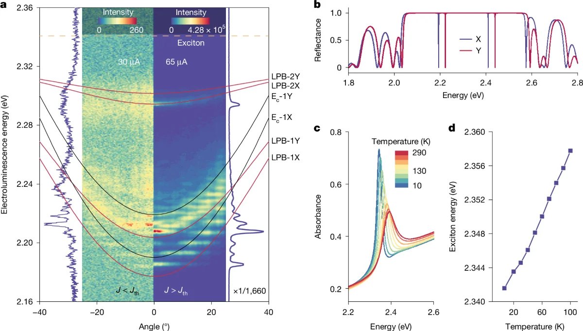 Skoltech-led team demonstrates first electrically pumped perovskite polariton laser diode