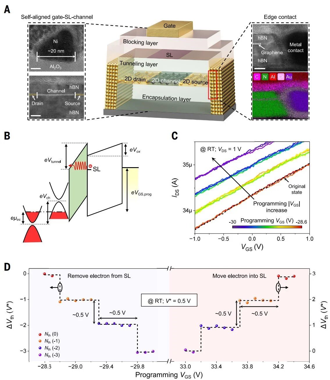 Chinese team creates ultrathin single-electron memory device