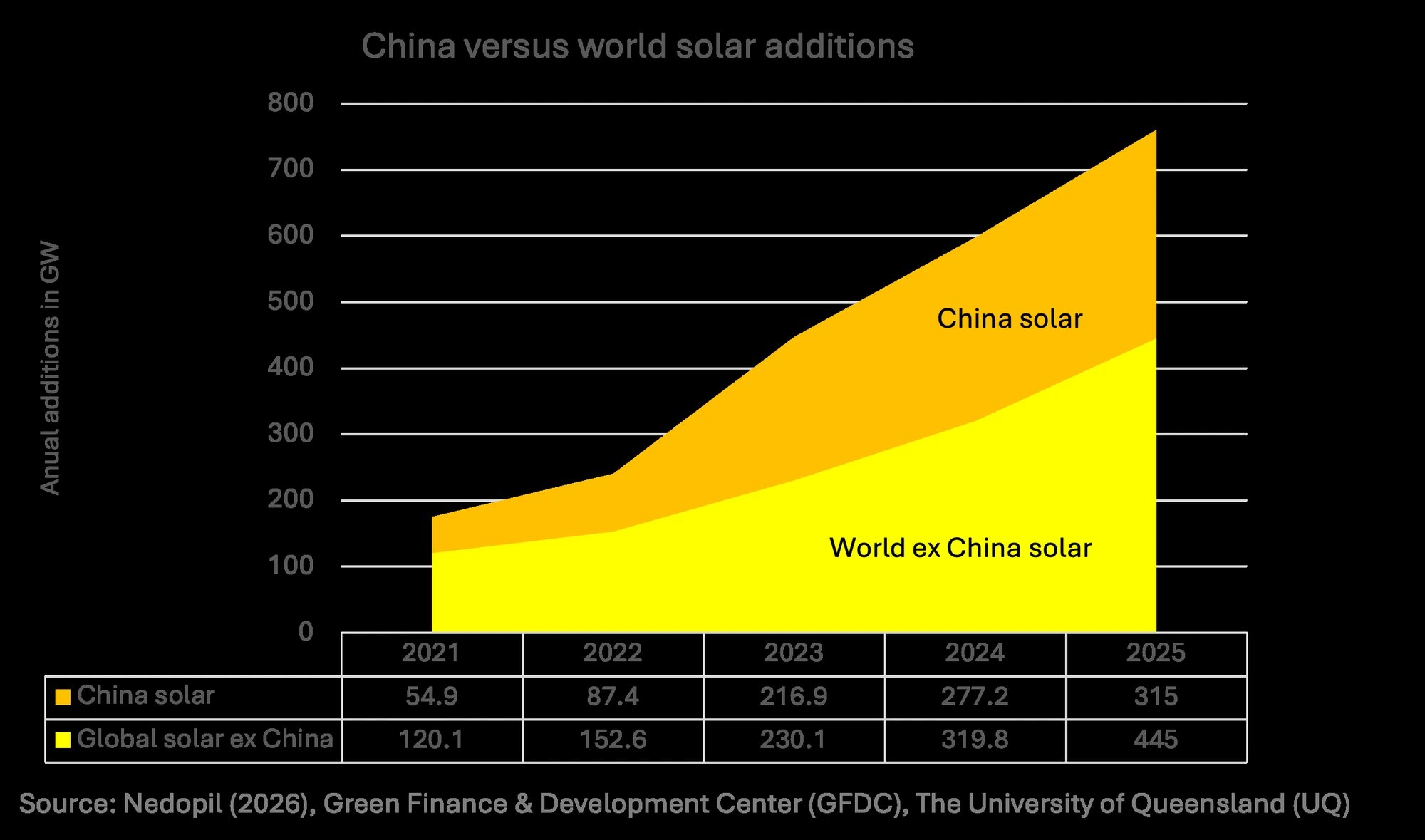 China announces plan to expand solar, wind capacity 53% by 2030, even as coal grows