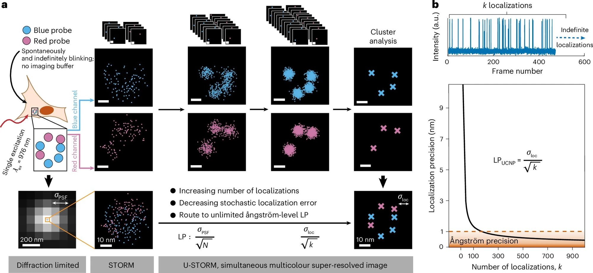 MIT researchers achieve 0.6-angstrom precision with single-laser microscopy method