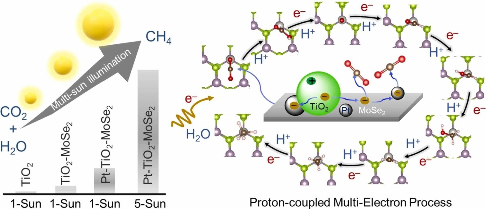 DGIST and Caltech researchers boost photocatalytic methane yield 65-fold using dual cocatalysts