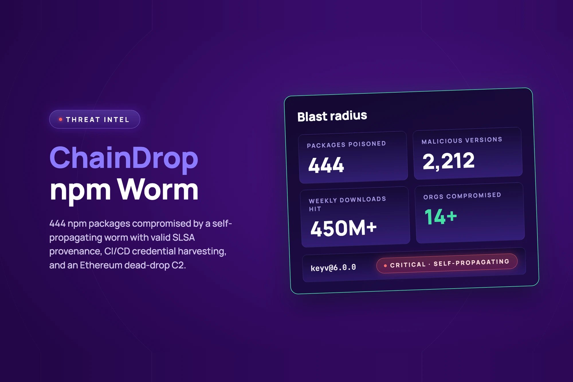 ChainDrop Worm Compromises 430 npm Packages with 2 Billion Monthly Installs