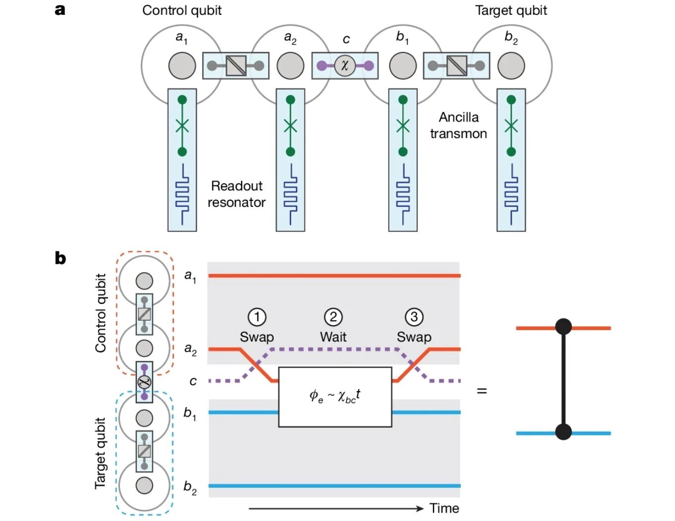 D-Wave develops two-qubit gate that flags its errors as photon losses