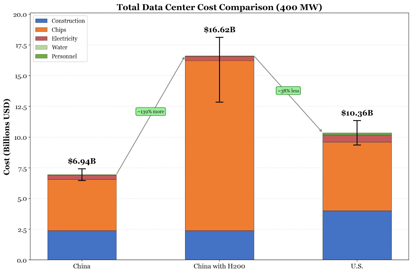 Chinese AI models achieve 90% of US performance while spending 82% less