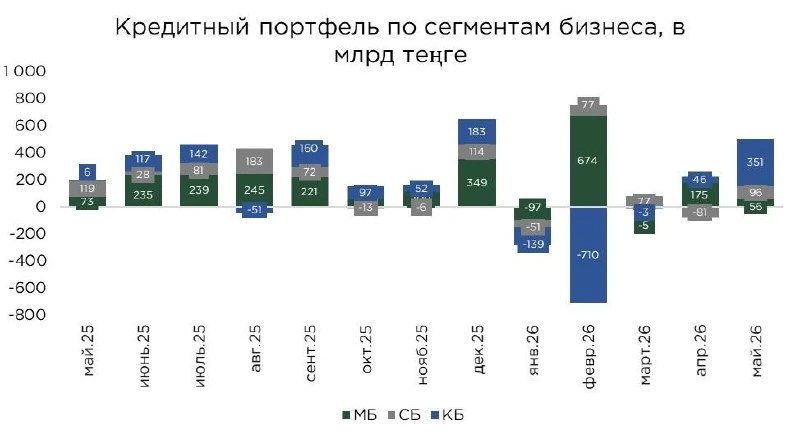 Kazakh corporate loan portfolio reaches 19.5 trillion tenge; 59% of new lending is working capital