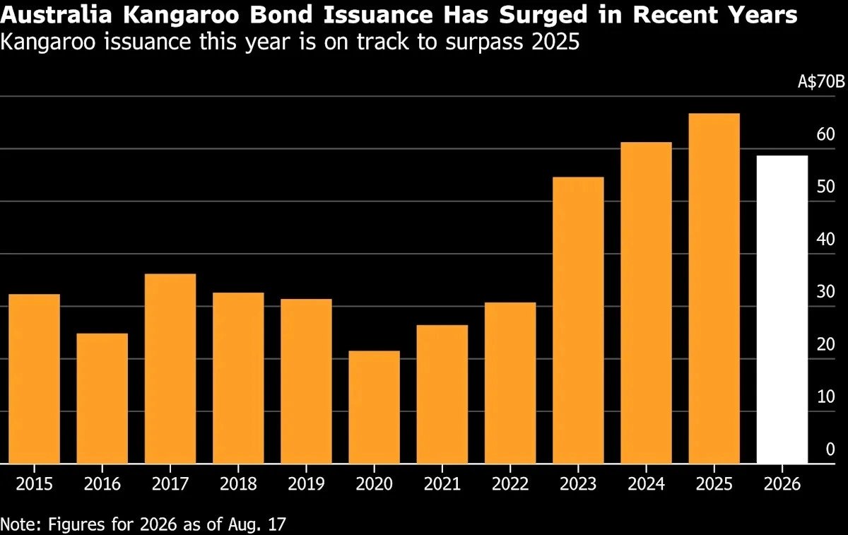 Alphabet Starts A$5 Billion Australian Dollar Bond Sale