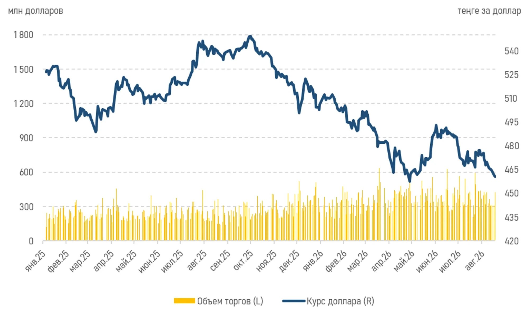 Tenge firming and KASE drop reflect geopolitical inflation risk as Brent tops $91