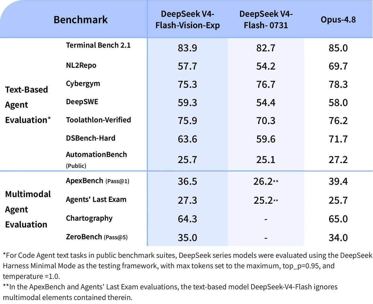 DeepSeek releases V4-Flash-Vision-Exp, an experimental multimodal model