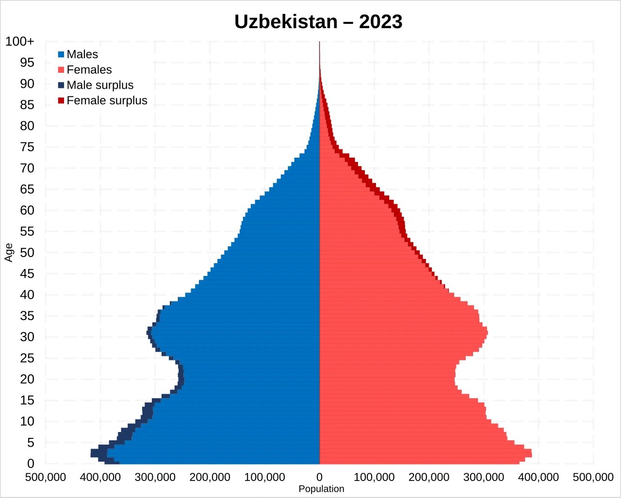Uzbekistan census finds 810,600 residents missing from official records
