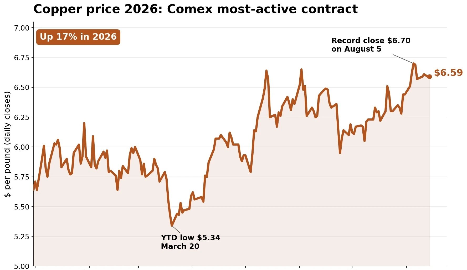 Copper hits record $14,617 a tonne on LME as US tariff fears spur buying